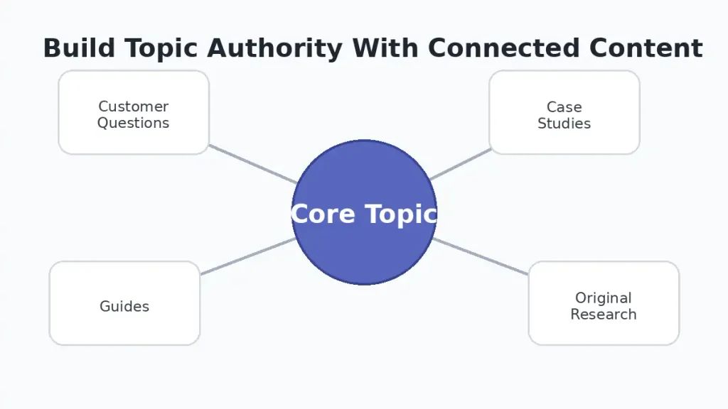 Build topic authority with connected content
