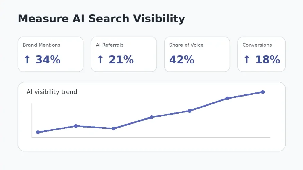 AI Search Optimization Strategies results measurement